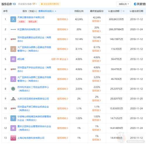 騰訊入股網(wǎng)元圣唐，持股20%成為第二大股東，強化技術(shù)與內(nèi)容布局